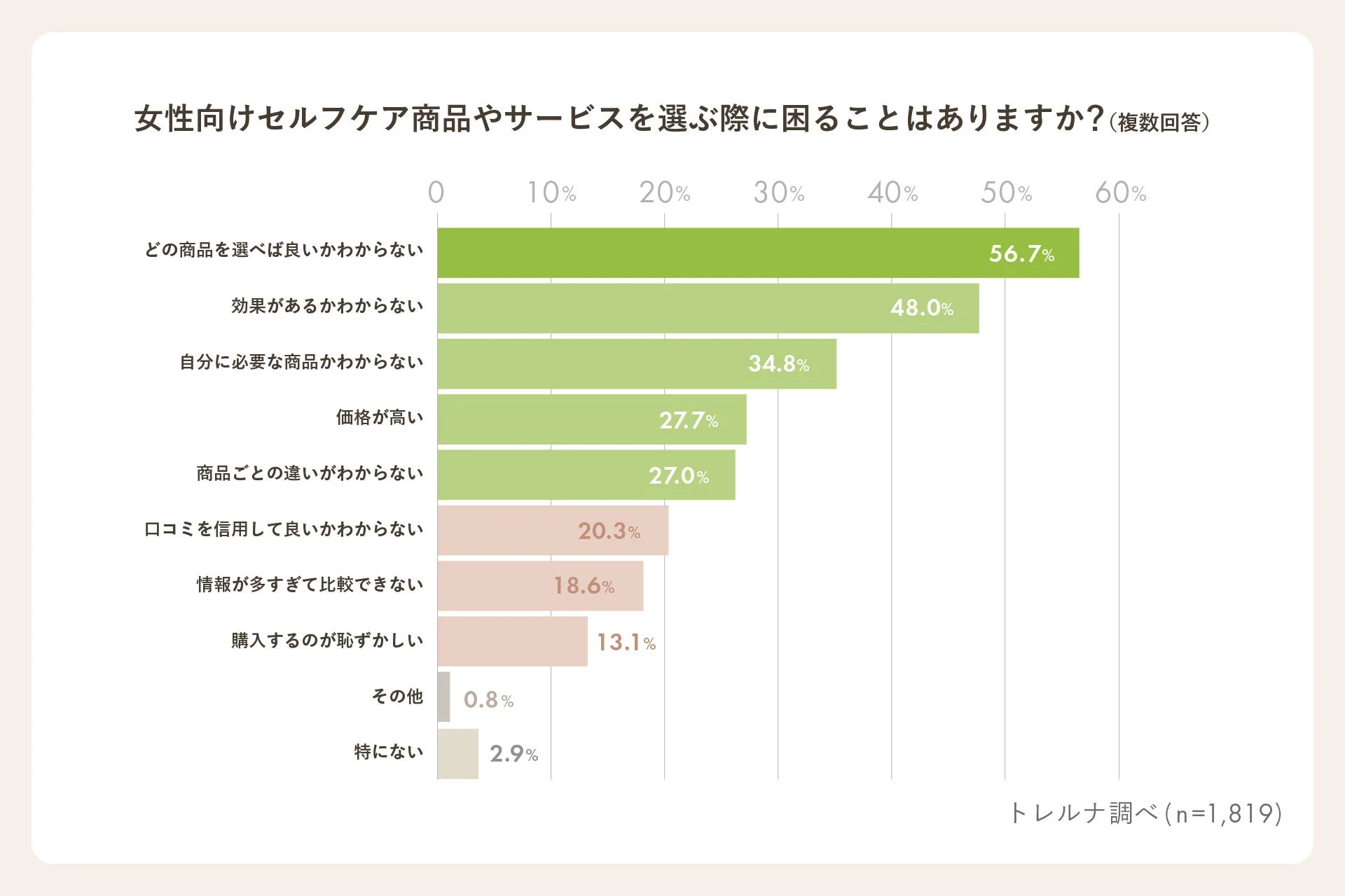 女性向けセルフケア商品やサービスを選ぶ際に困ること