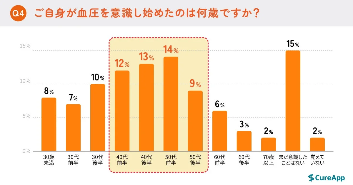 血圧を意識し始めた年齢