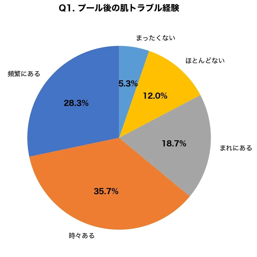 プール後の肌トラブル経験