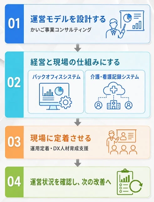 運用モデルの設計から改善までのプロセス