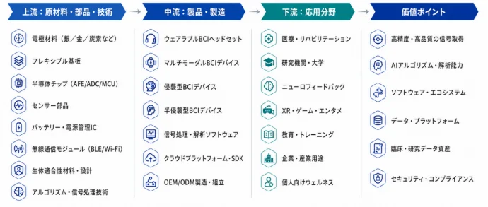 BCI（ブレイン・コンピューター・インターフェース）技術のエコシステム全体像