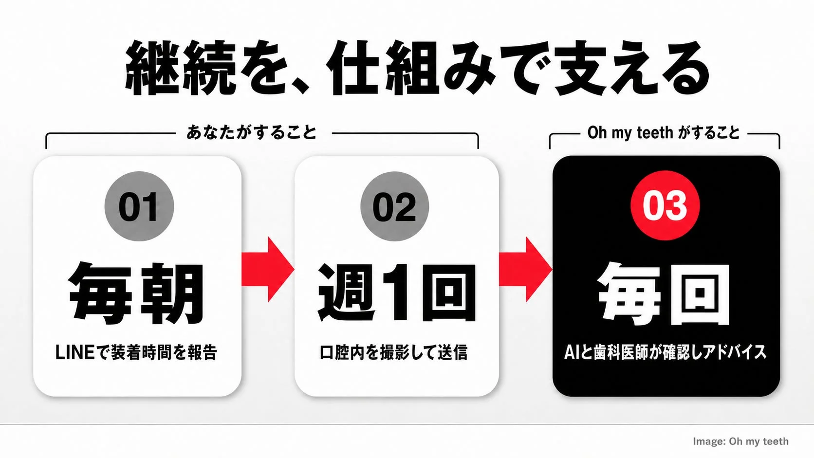 継続を仕組みで支える設計