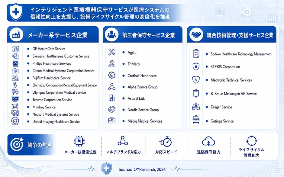 インテリジェント医療機器保守サービスにおける主要プレイヤーと競争の焦点