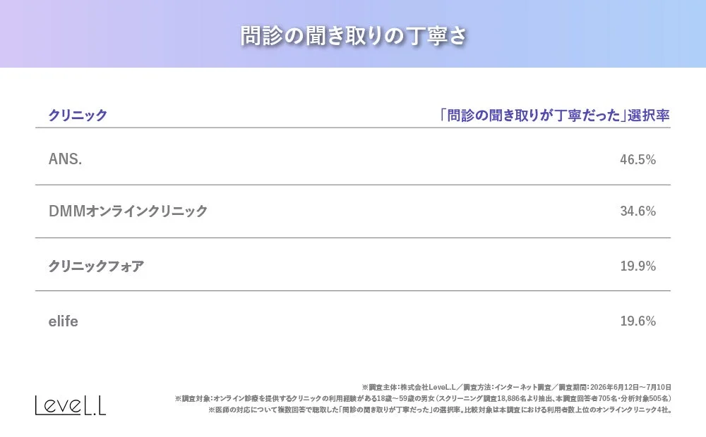 オンライン診療を提供するクリニックの「問診の聞き取りが丁寧だった」という利用者の選択率を比較した調査結果を示しています。ANS.が最も高い選択率を記録しています。