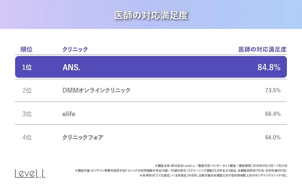 オンライン診療を提供するクリニックの医師の対応満足度ランキングを示したグラフです。ANS.が84.8%で1位となっています。