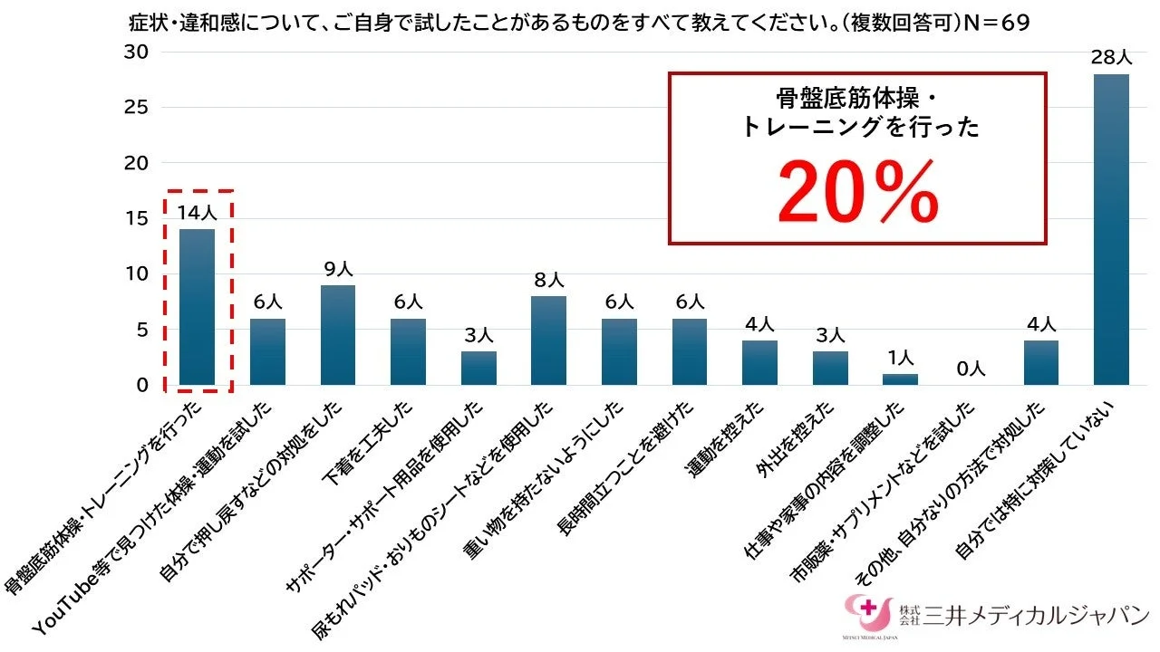 症状・違和感に対する自己対処