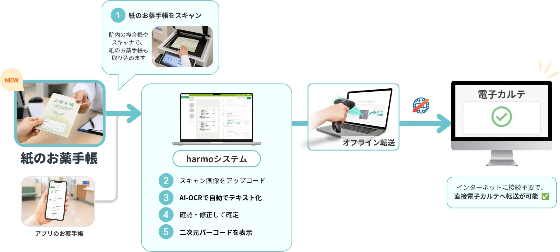 紙のお薬手帳をharmoシステムでスキャンし、AI-OCRでテキスト化するプロセスを示しています。このシステムは、スキャン画像をアップロードし、確認・修正後に二次元バーコードを表示。その後、インターネット接続不要でオフライン転送により電子カルテへ直接データを送ることが可能です。