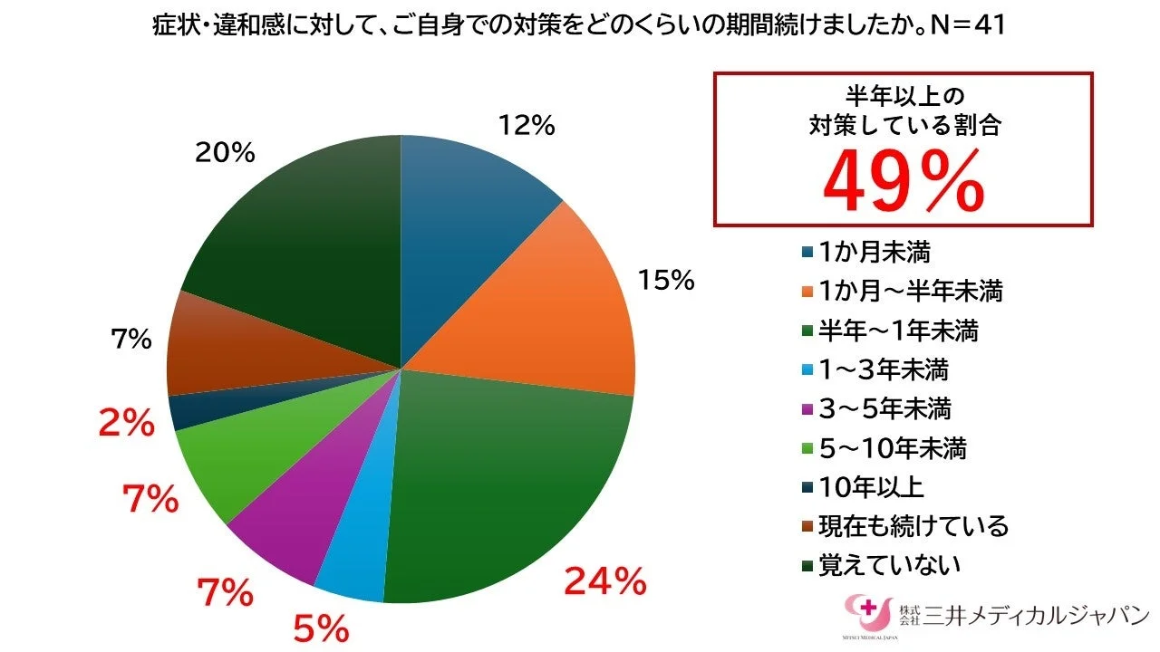 自己対処の継続期間