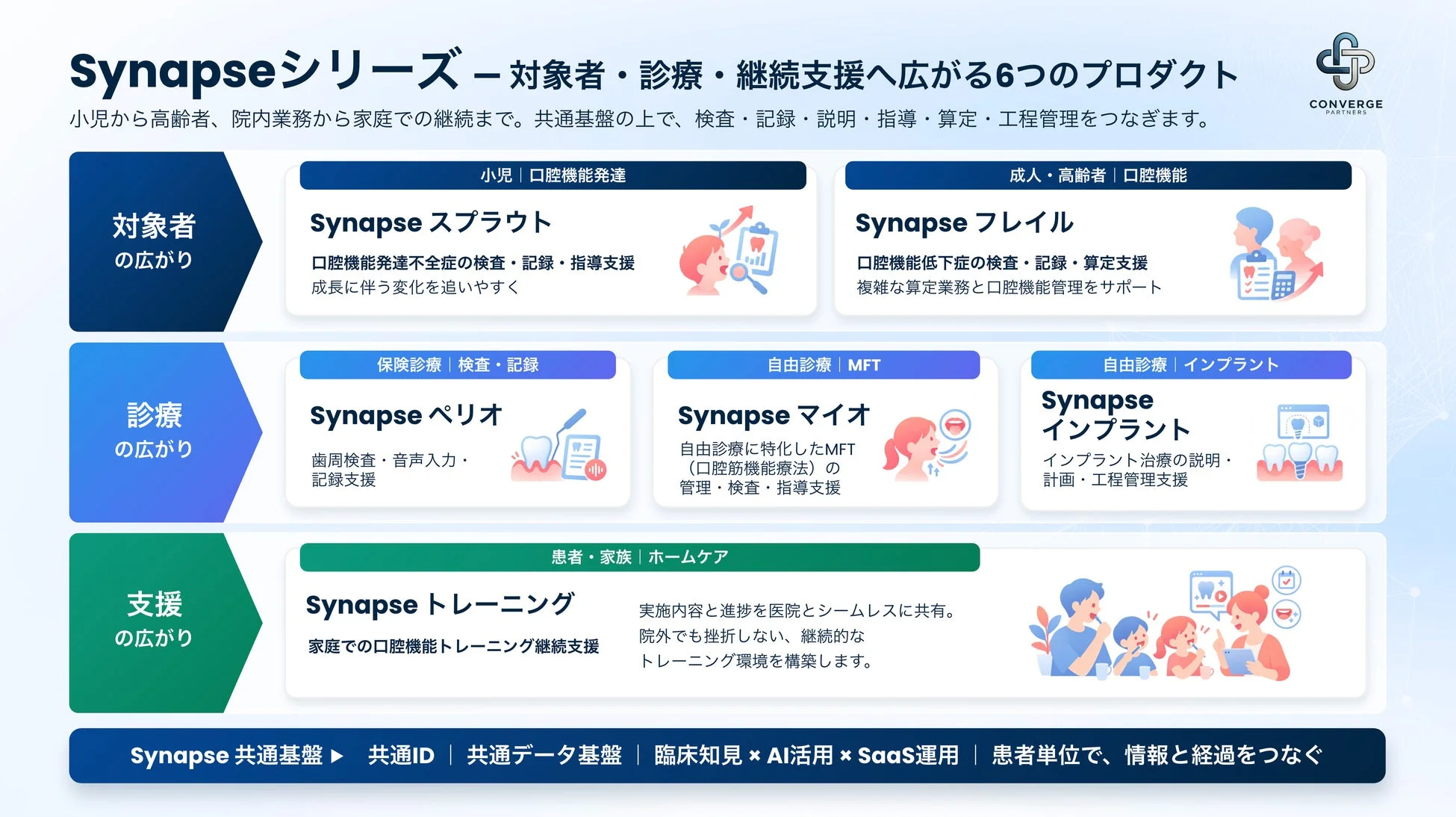 Synapseシリーズのプロダクト概要図