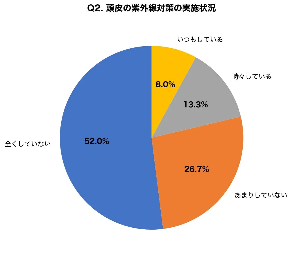 頭皮の紫外線対策の実施状況に関する円グラフ