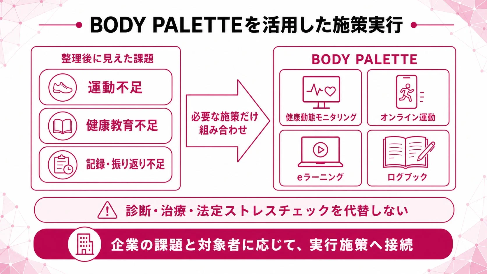 BODY PALETTEを活用した施策実行 整理後に見えた課題 運動不足 健康教育不足 記録・振り返り不足 必要な施策だけ組み合わせ BODY PALETTE 健康動態モニタリング オンライン運動 eラーニング ログブック 診断・治療・法定ストレスチェックを代替しない 企業の課題と対象者に応じて、実行施策へ接続