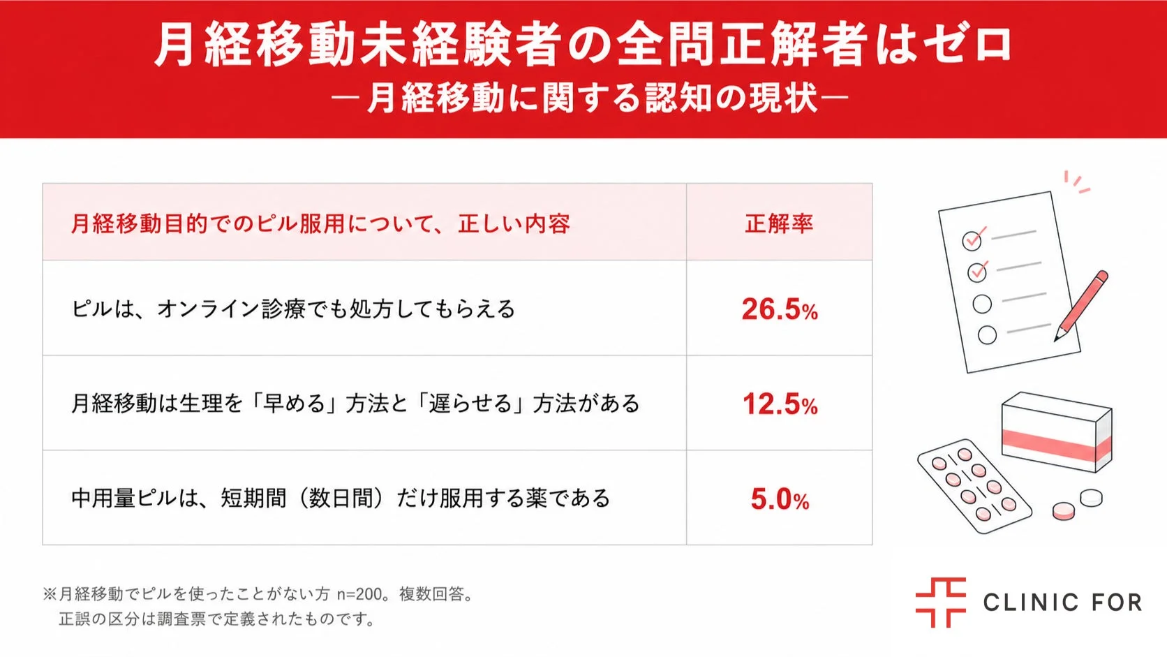 月経移動未経験者の全問正解者はゼロ —月経移動に関する認知の現状—