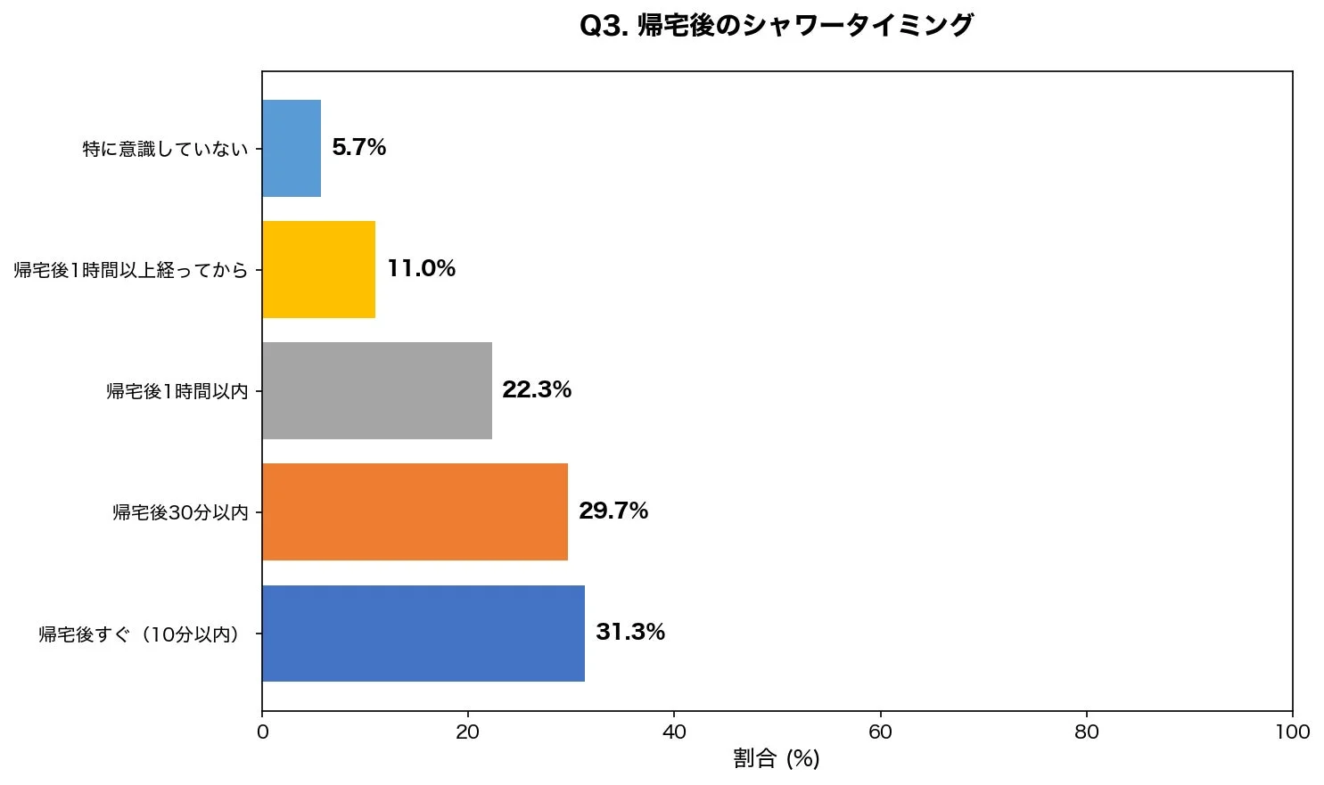 帰宅後のシャワータイミング