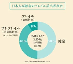 日本人高齢者のフレイル該当者割合