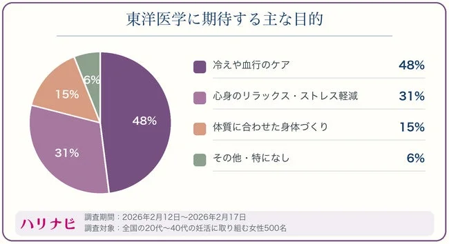 東洋医学に期待する主な目的