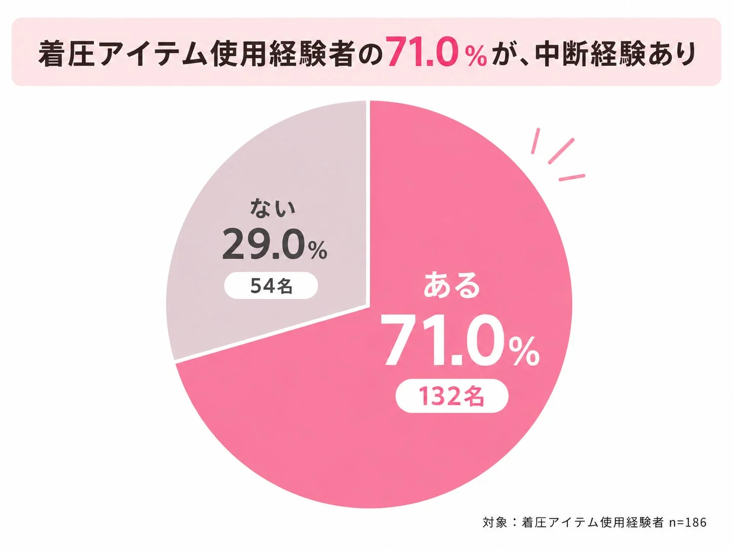 着圧アイテム使用経験者の71.0%が、中断経験あり