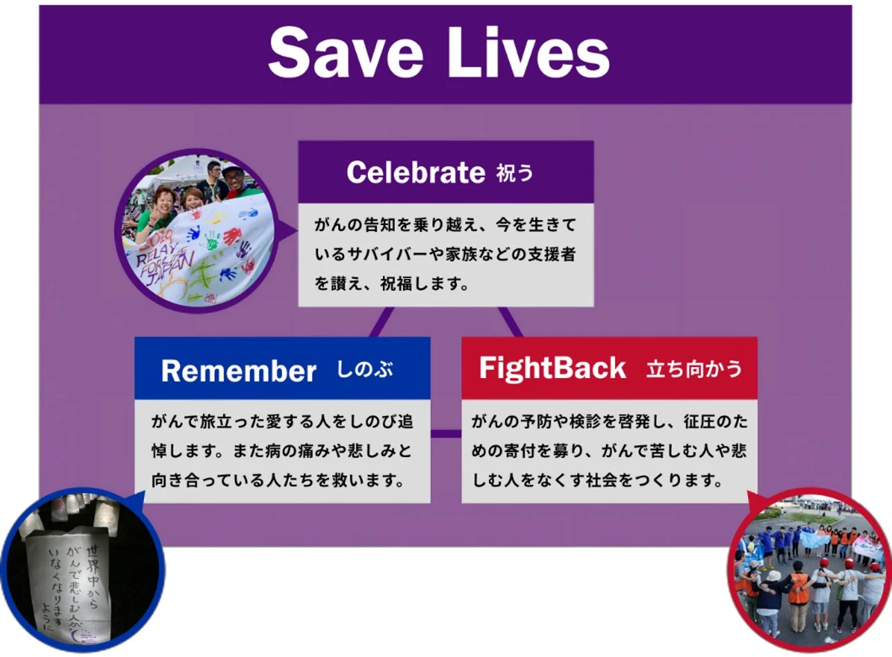 Save Lives Celebrate 祝う がんの告知を乗り越え、今を生きているサバイバーや家族などの支援者を讃え、祝福します。 Remember しのぶ がんで旅立った愛する人をしのび追悼します。また病の痛みや悲しみと向き合っている人たちを救います。 FightBack 立ち向かう がんの予防や検診を啓発し、征圧のための寄付を募り、がんで苦しむ人や悲しむ人をなくす社会をつくります。 2019 RELAY FOR LIFE JAPAN 世界中からがんがいなくなりますように