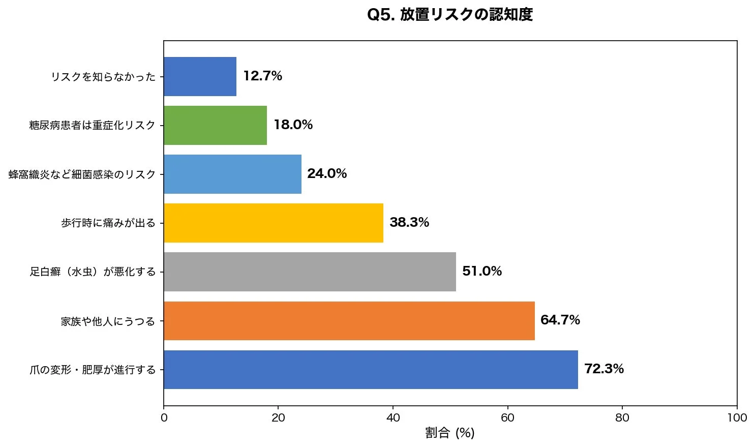 放置リスクの認知度