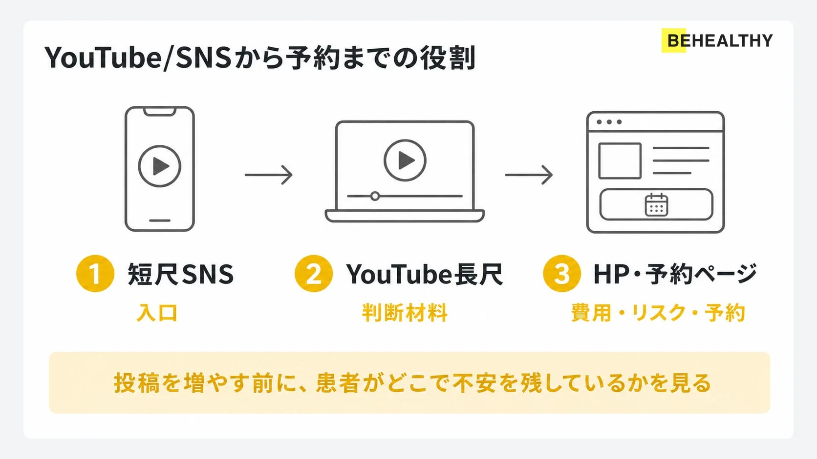 YouTube/SNSから予約までの役割