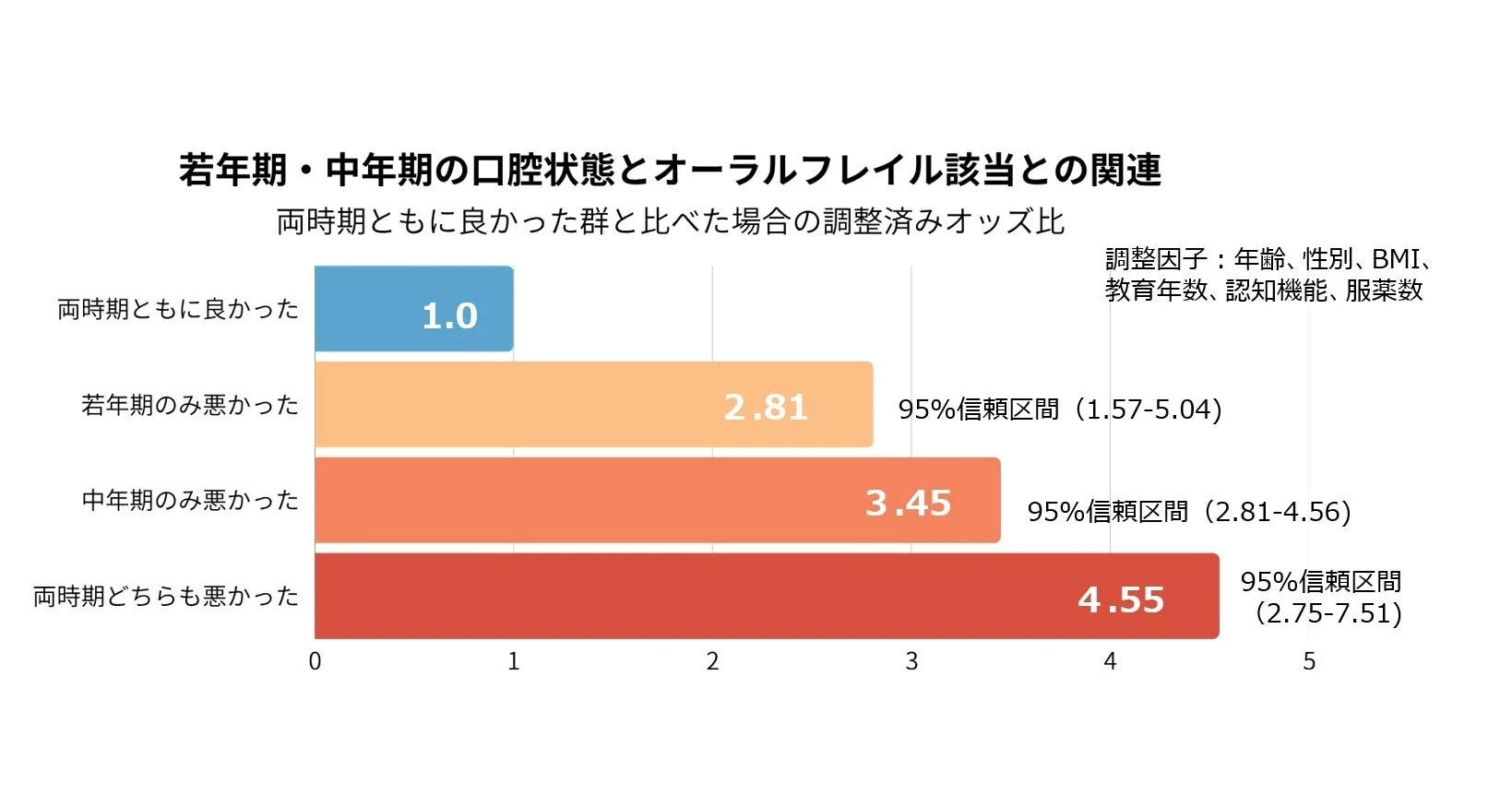 若年期・中年期の口腔状態とオーラルフレイル該当との関連