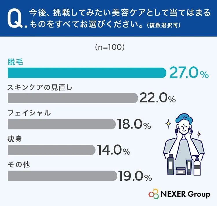 今後挑戦してみたい美容ケアに関するアンケート結果
