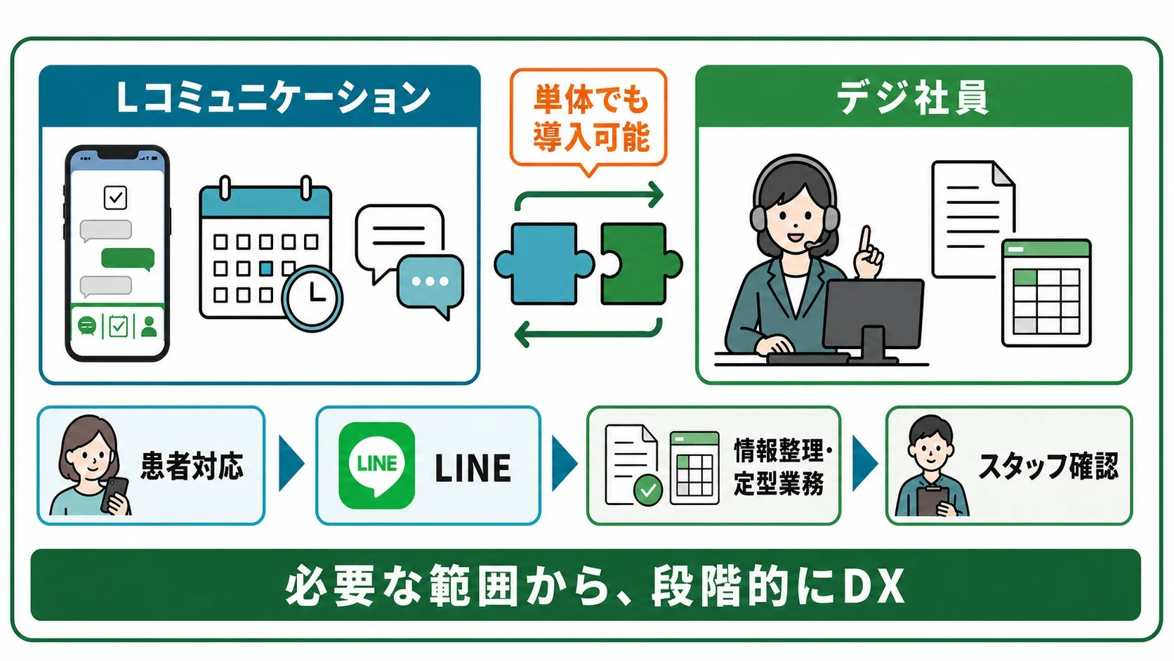 LINEを活用したコミュニケーションとデジタル従業員を導入し、患者対応から情報整理、定型業務までを効率化するDX推進のフローを示す図