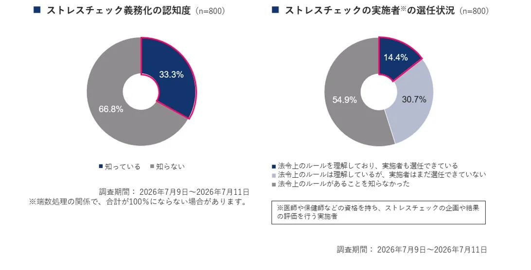 ストレスチェック義務化の認知度と実施者の選任状況に関する調査結果