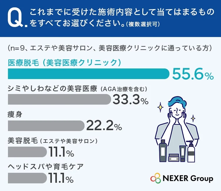 これまでに受けた施術内容に関するアンケート結果