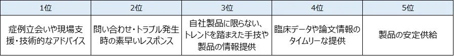 医療機器メーカーや担当者に対して期待することランキング