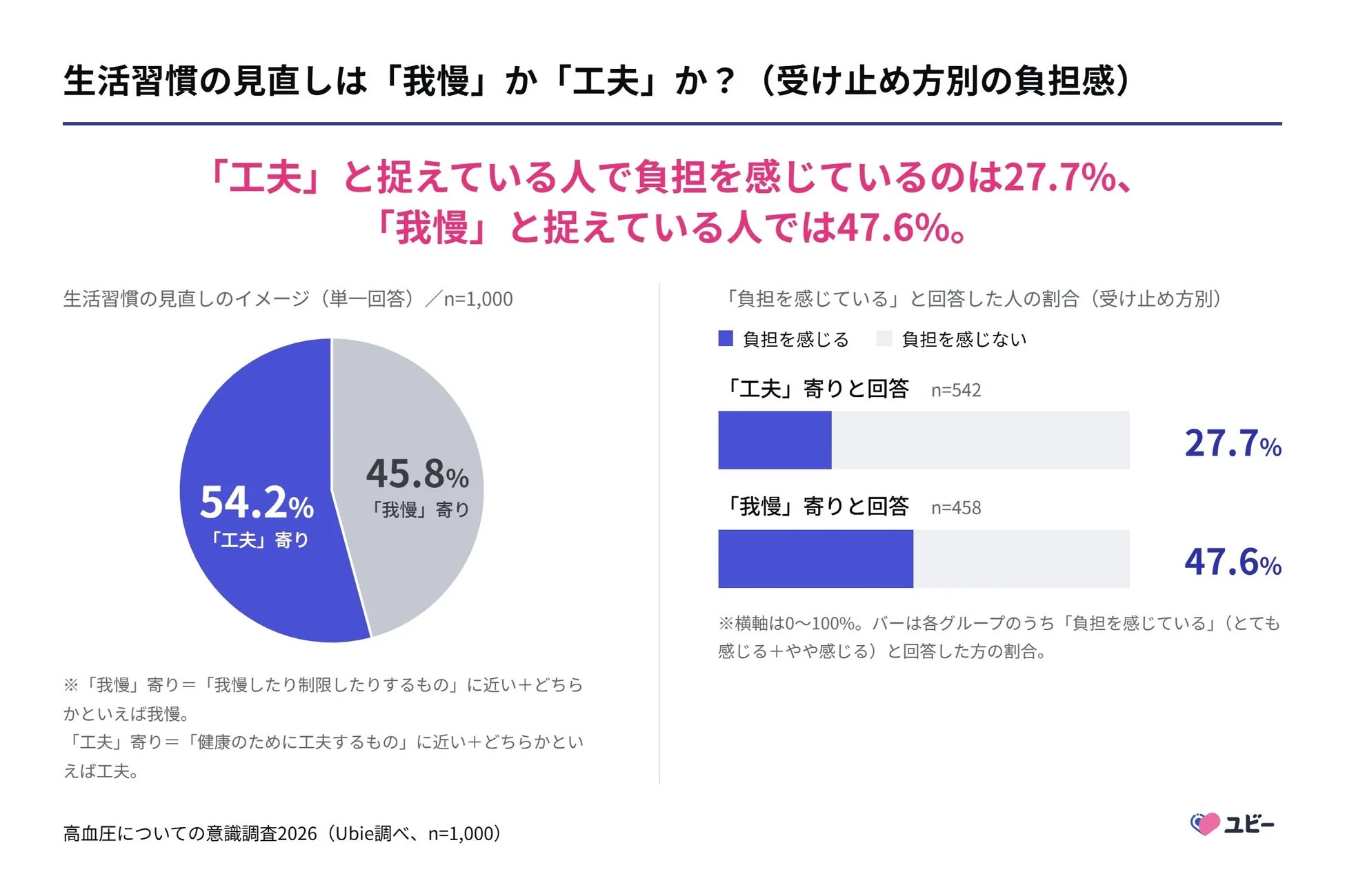 生活習慣の見直しに対する受け止め方と負担感