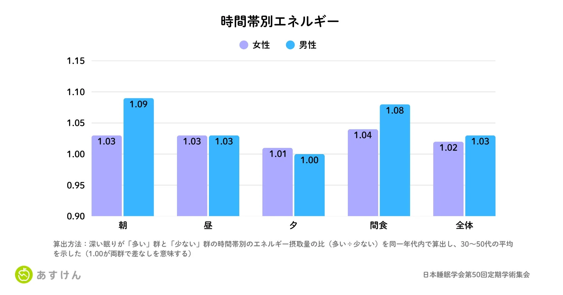 時間帯別エネルギー摂取量