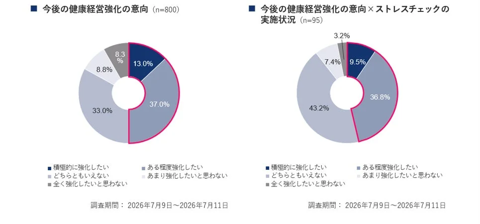 健康経営強化の意向と、ストレスチェックの実施状況を組み合わせた健康経営強化の意向に関するアンケート結果