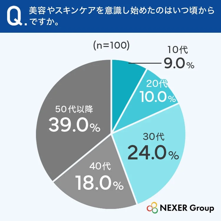 美容やスキンケアを意識し始めた時期に関するアンケート結果