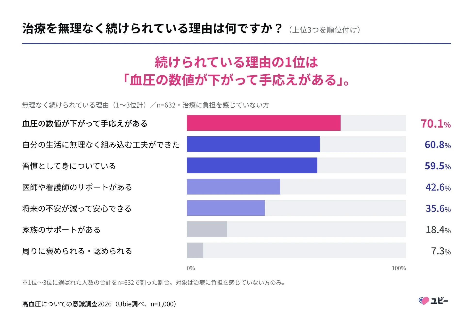 治療を無理なく続けられている理由