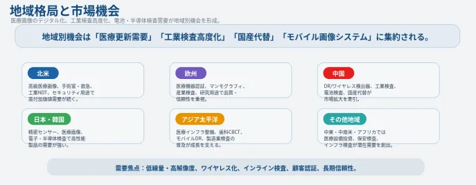 X線フラットパネルディテクタの地域格局と市場機会