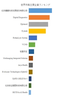 世界市場主要企業ランキング