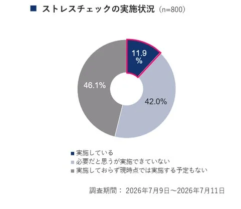 ストレスチェックの実施状況を示すドーナツチャート