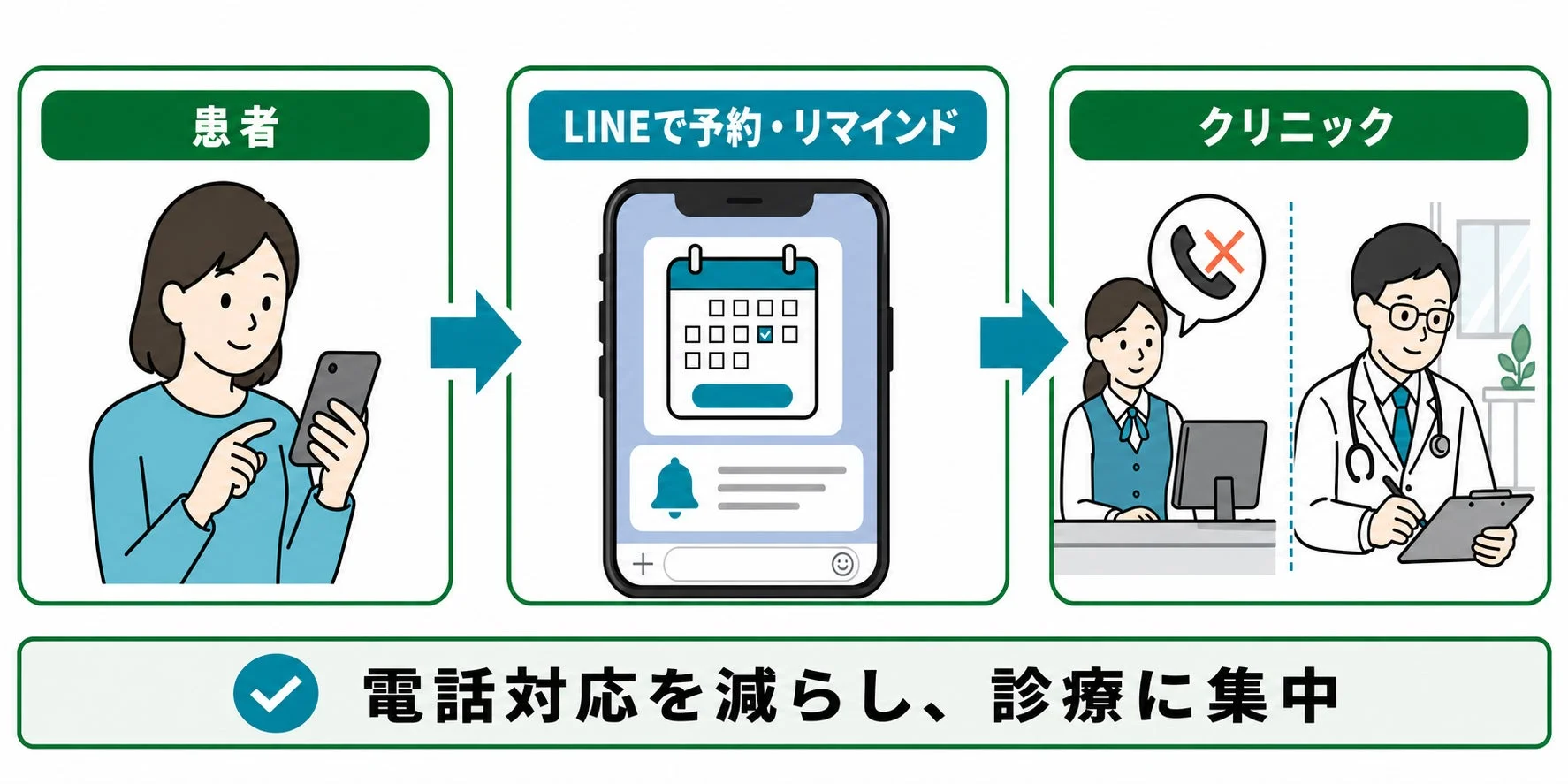 患者がLINEで予約・リマインドを受け、クリニックが電話対応を減らし診療に集中できるイメージ