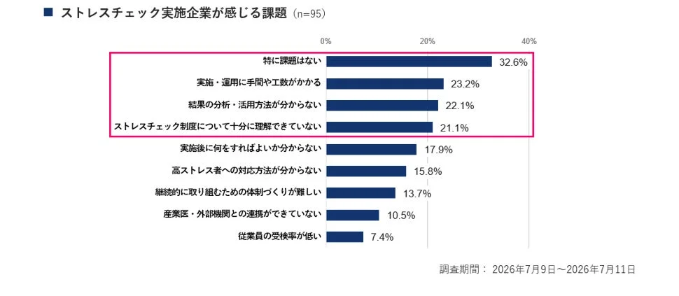 ストレスチェックを実施している企業が感じる課題に関する棒グラフ