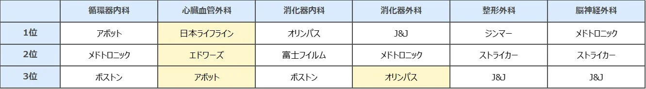 医師の印象に残っている医療機器メーカーランキング 2026年6月調査結果