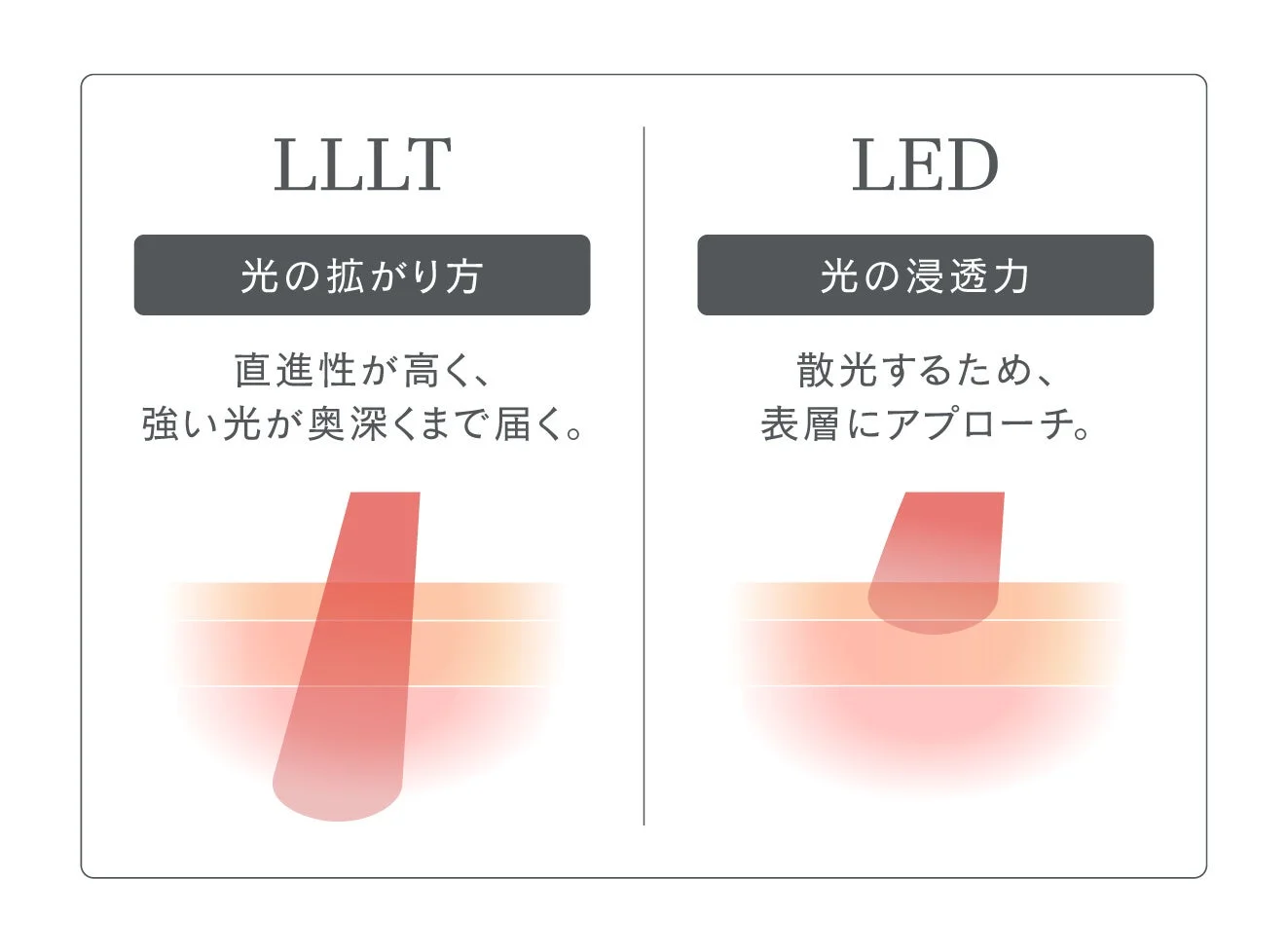 LLLTとLEDの光の特性比較