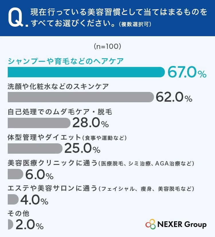 現在行っている美容習慣に関するアンケート結果