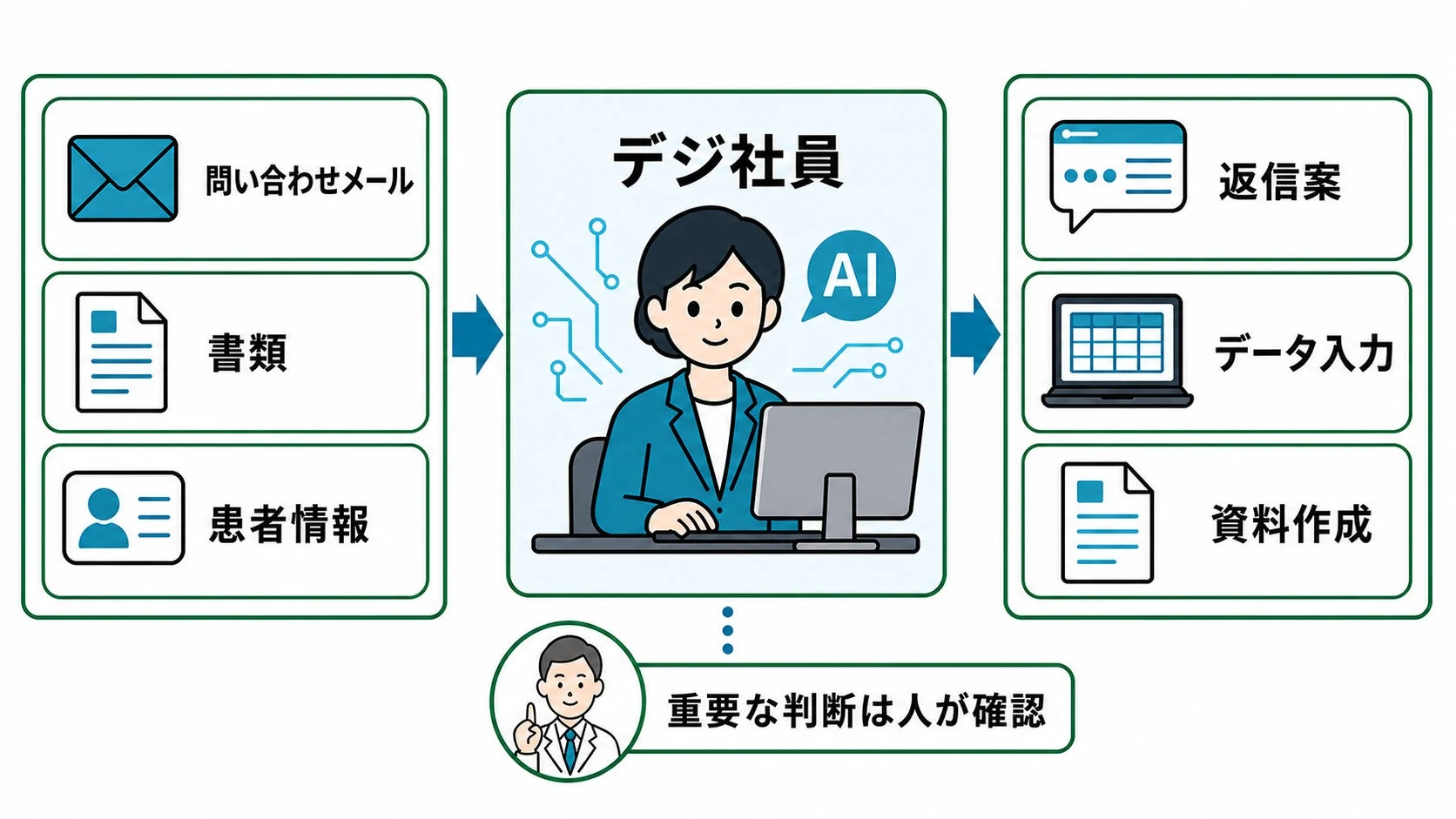 AIを活用したデジ社員が問い合わせメール返信案作成、データ入力、資料作成などの事務作業を支援するイメージ