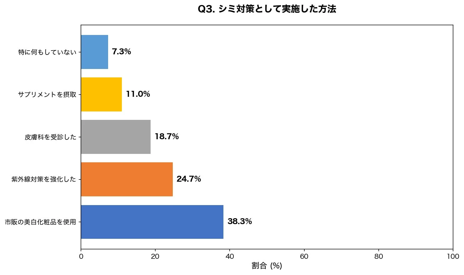 Q3. シミ対策として実施した方法