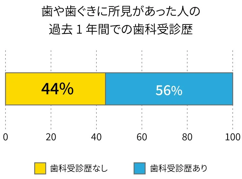 歯や歯ぐきに所見があった人の過去1年間での歯科受診歴のグラフ