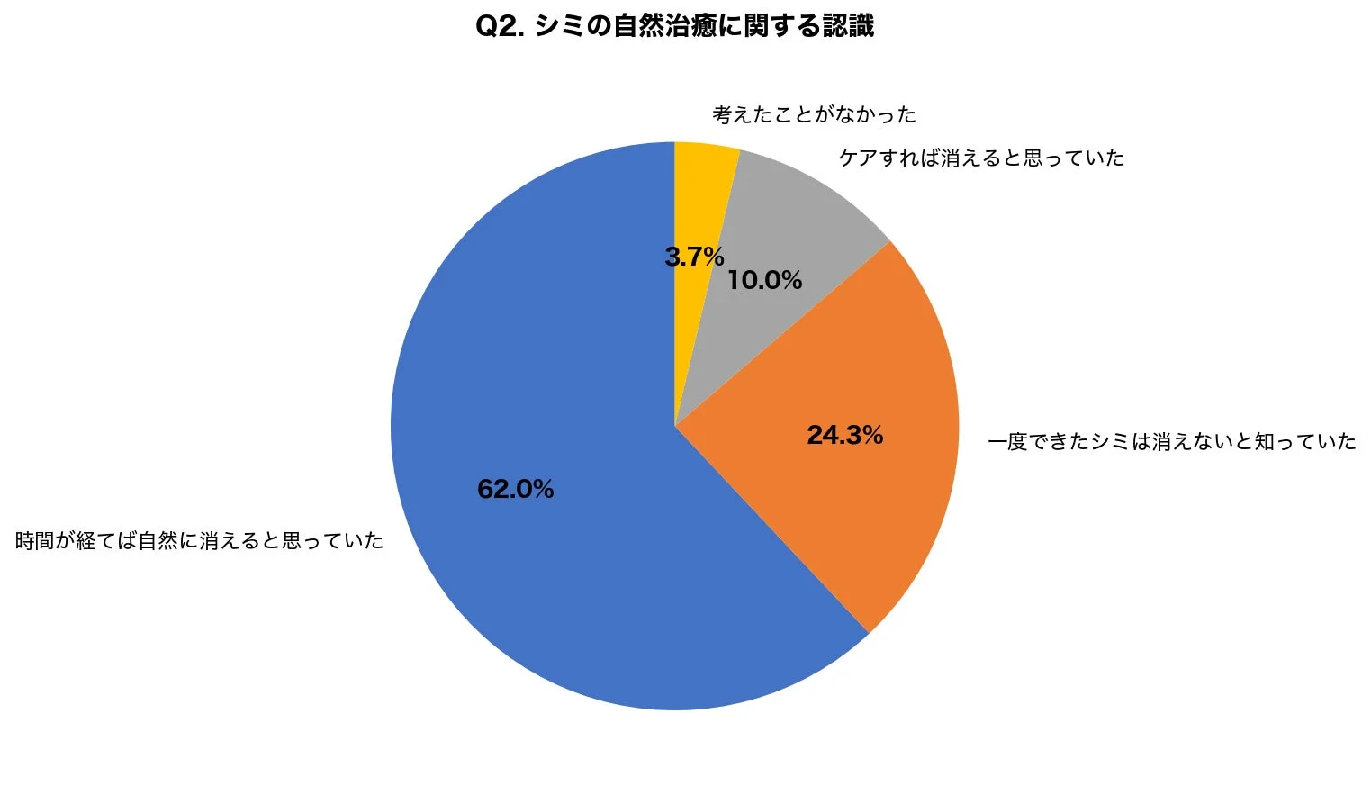 Q2. シミの自然治癒に関する認識