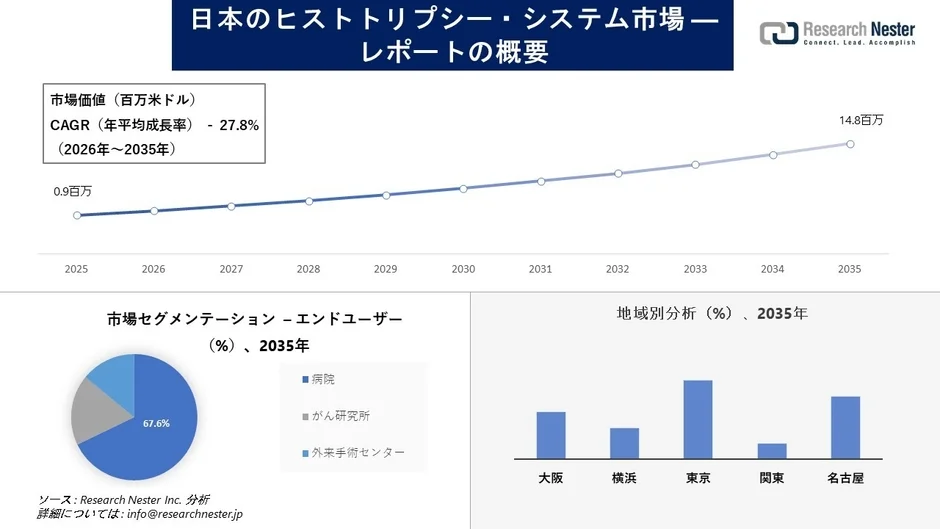 日本のヒストトリプシー・システム市場の概要レポート