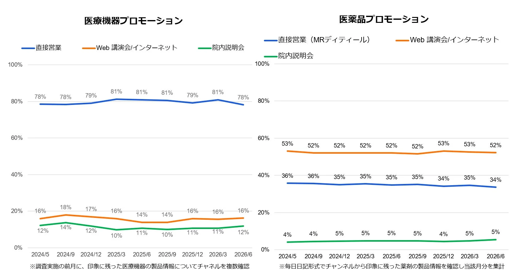 医療機器・医薬品におけるプロモーションチャネルの変化