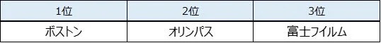 「症例立会いや現場支援・技術的なアドバイス」で想起する医療機器メーカーランキング