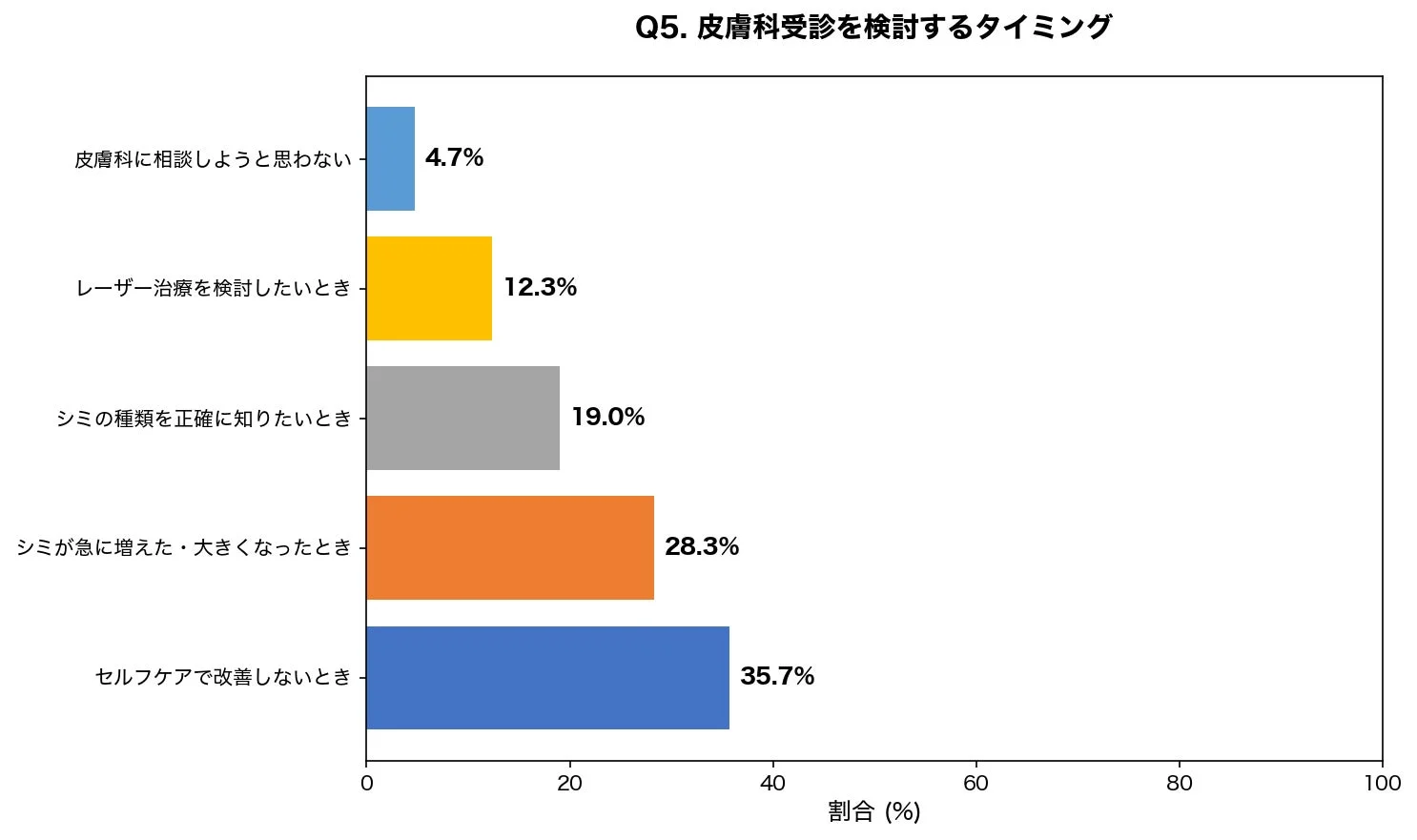 Q5. 皮膚科受診を検討するタイミング